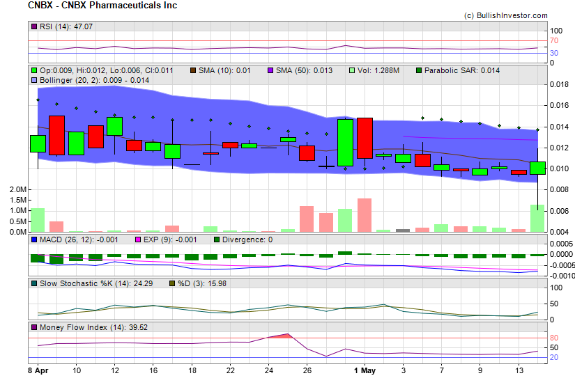 Stock chart for CNBX Pharmaceuticals Inc (OTO:CNBX) as of 4/26/2024 2:34:18 AM