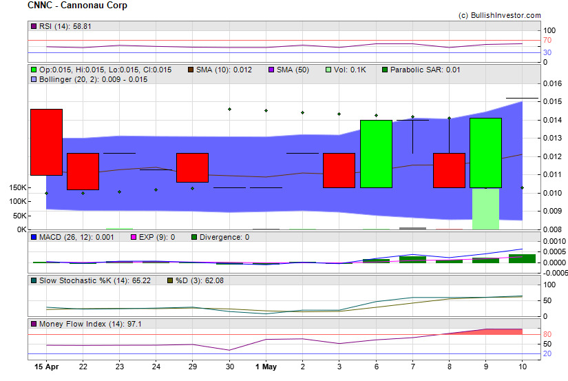 Stock chart for Cannonau Corp (OTO:CNNC) as of 4/19/2024 7:30:02 PM