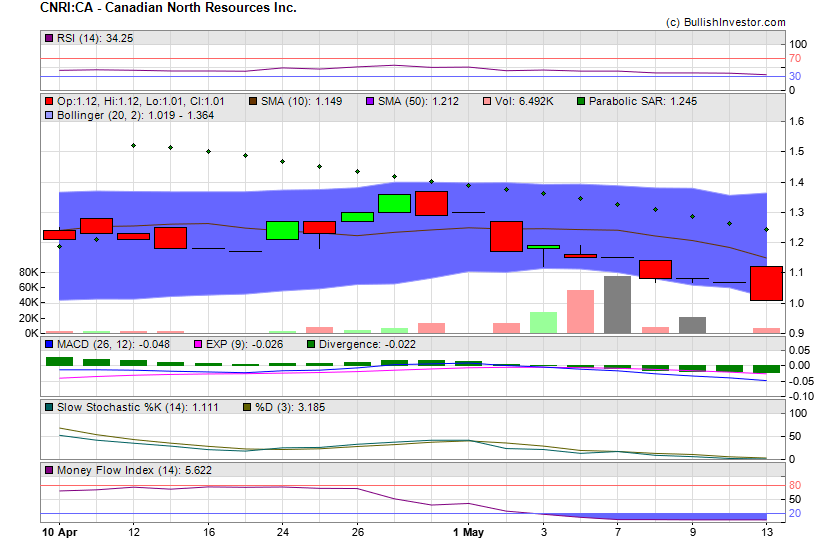 Stock chart for Canadian North Resources Inc. (TSX-V:CNRI) as of 4/25/2024 5:19:49 PM