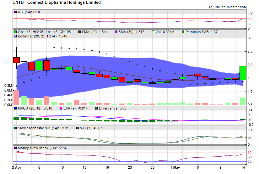 Stock chart for Connect Biopharma Holdings Limited (NSD:CNTB) as of 4/26/2024 12:38:21 PM