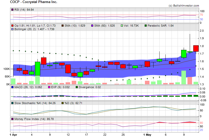 Stock chart for Cocrystal Pharma Inc. (NSD:COCP) as of 4/25/2024 1:52:28 AM