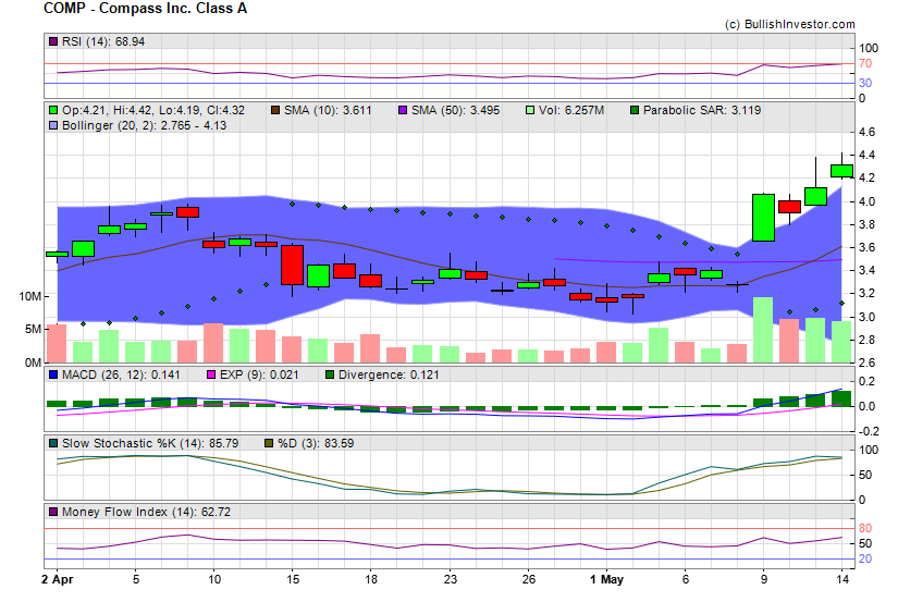 Stock chart for Compass Inc. Class A (NYE:COMP) as of 4/25/2024 12:31:35 PM