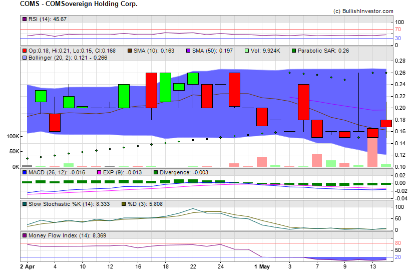 Stock chart for COMSovereign Holding Corp. (OTO:COMS) as of 4/25/2024 8:29:10 PM