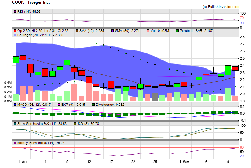 Stock chart for Traeger Inc. (NYE:COOK) as of 4/20/2024 9:05:18 AM