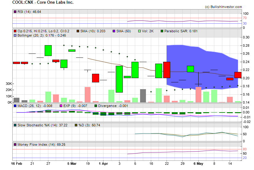 Stock chart for Core One Labs Inc. (CSE:COOL) as of 4/26/2024 9:29:55 AM