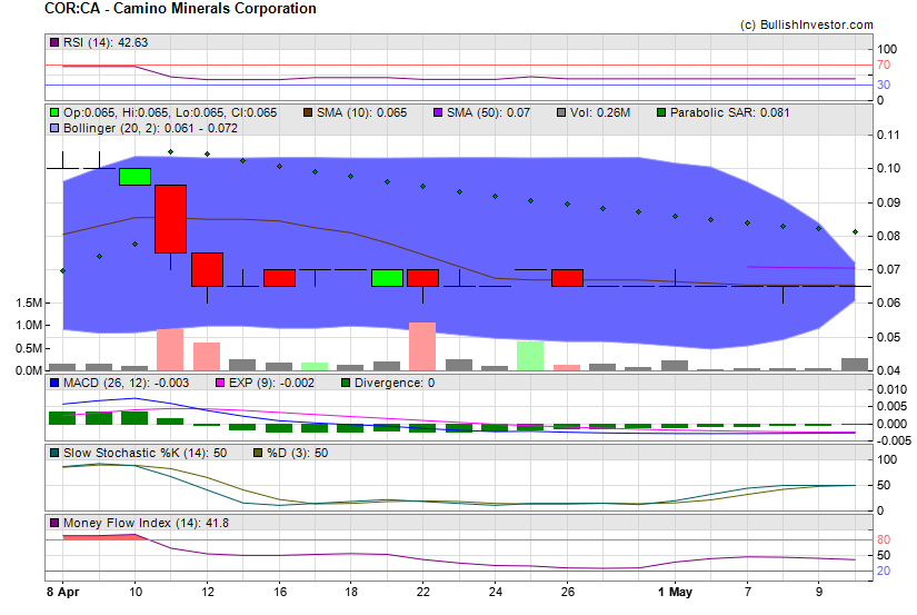 Stock chart for Camino Minerals Corporation (TSX-V:COR) as of 4/19/2024 11:19:32 AM