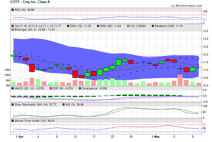 Stock chart for Coty Inc. Class A (NYE:COTY) as of 4/20/2024 4:52:56 AM