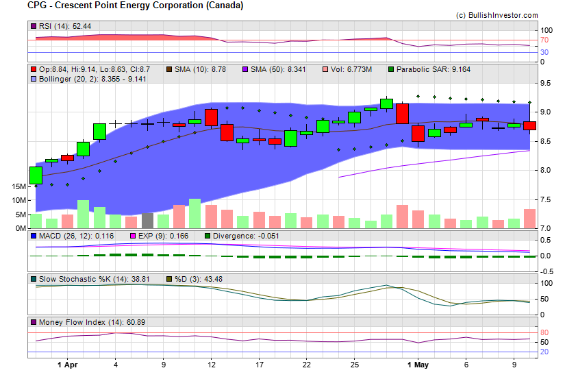 Stock chart for Crescent Point Energy Corporation (Canada) (NYE:CPG) as of 4/26/2024 1:47:20 PM