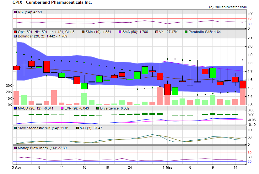 Stock chart for Cumberland Pharmaceuticals Inc. (NSD:CPIX) as of 4/26/2024 12:06:35 PM