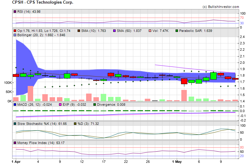 Stock chart for CPS Technologies Corp. (NSD:CPSH) as of 4/25/2024 1:52:02 AM
