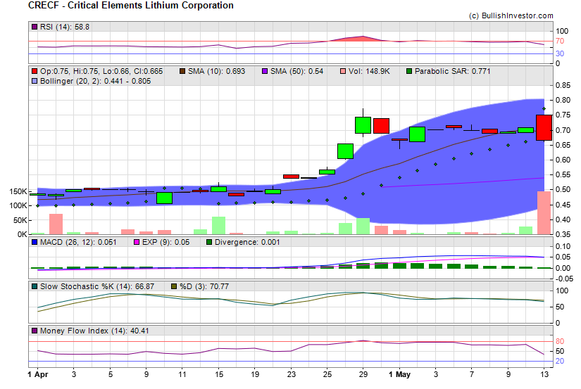 Stock chart for Critical Elements Lithium Corporation (OTO:CRECF) as of 4/24/2024 8:00:01 PM