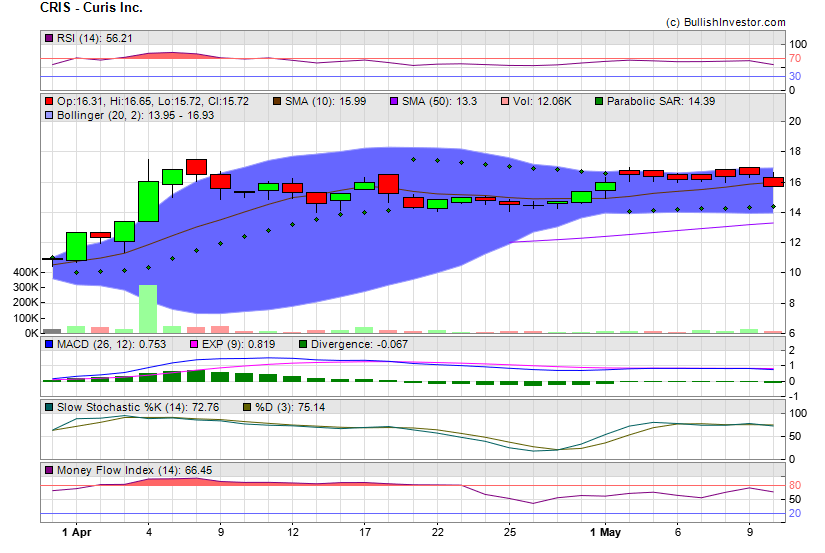 Stock chart for Curis Inc. (NSD:CRIS) as of 4/20/2024 3:10:25 AM