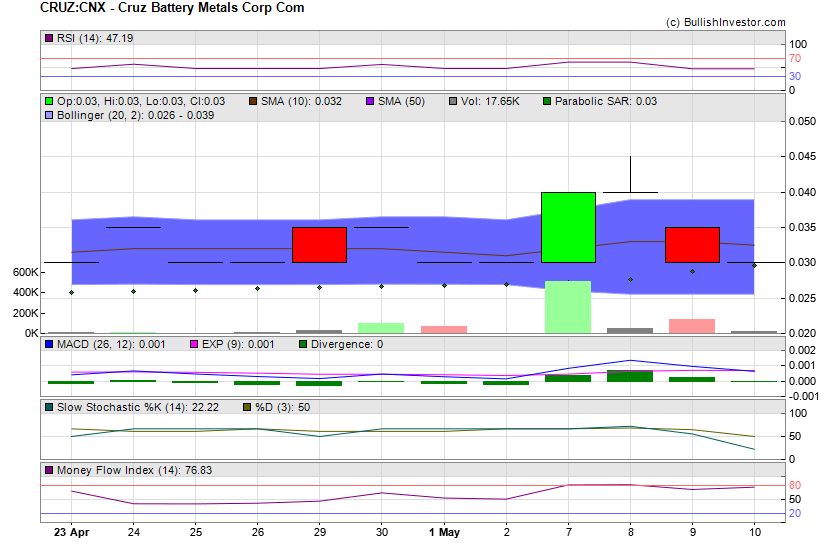 Stock chart for Cruz Battery Metals Corp Com (CSE:CRUZ) as of 4/25/2024 10:16:20 AM