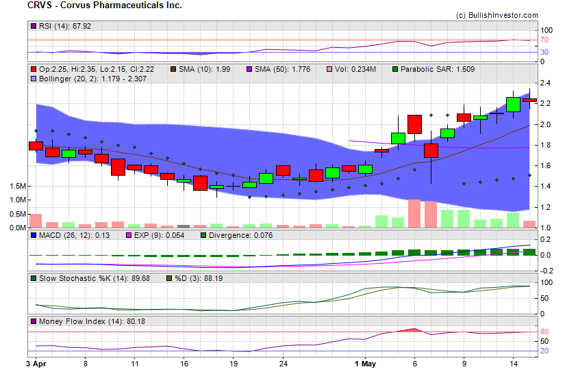 Stock chart for Corvus Pharmaceuticals Inc. (NSD:CRVS) as of 4/26/2024 7:43:13 PM