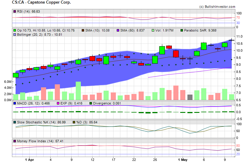 Stock chart for Capstone Copper Corp. (TSX:CS) as of 4/18/2024 9:24:34 AM
