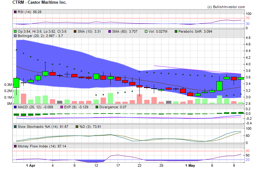 Stock chart for Castor Maritime Inc. (NSD:CTRM) as of 4/18/2024 3:13:39 PM