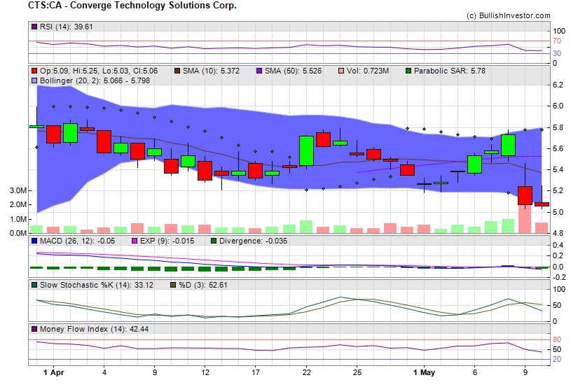 Stock chart for Converge Technology Solutions Corp. (TSX:CTS) as of 4/24/2024 5:05:40 PM