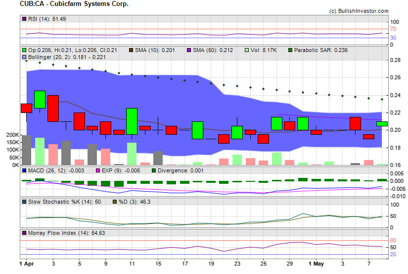 Stock chart for Cubicfarm Systems Corp. (TSX-V:CUB) as of 4/25/2024 3:58:06 AM