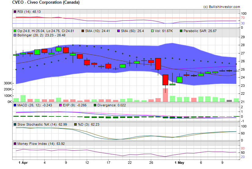 Stock chart for Civeo Corporation (Canada) (NYE:CVEO) as of 4/23/2024 11:11:34 PM