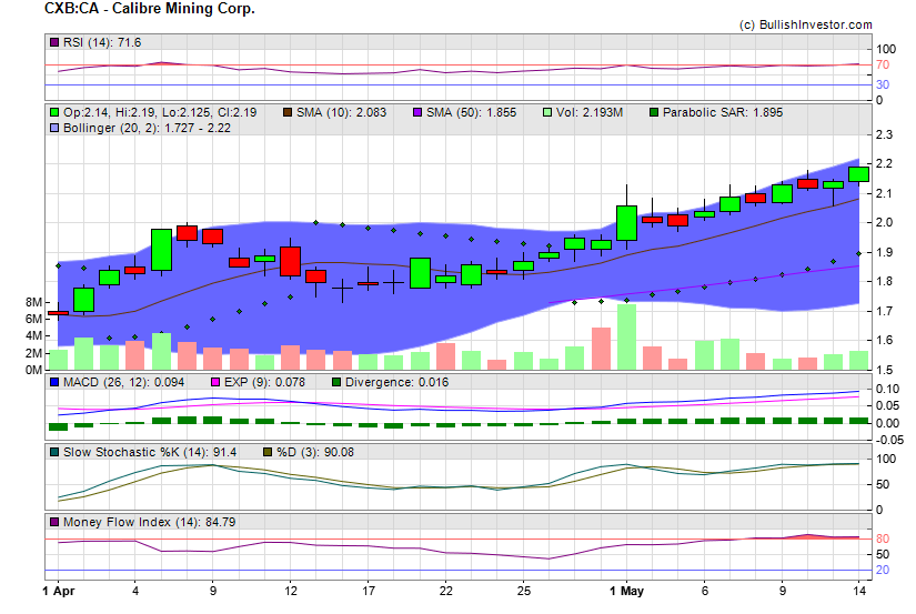 Stock chart for Calibre Mining Corp. (TSX:CXB) as of 4/25/2024 7:52:06 AM