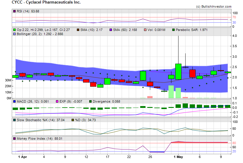 Stock chart for Cyclacel Pharmaceuticals Inc. (NSD:CYCC) as of 4/23/2024 9:36:21 AM