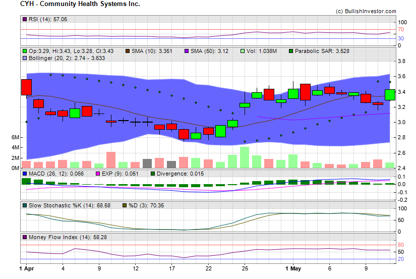 Stock chart for Community Health Systems Inc. (NYE:CYH) as of 4/25/2024 3:14:13 AM