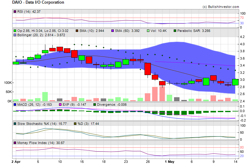 Stock chart for Data I/O Corporation (NSD:DAIO) as of 4/26/2024 5:34:58 PM