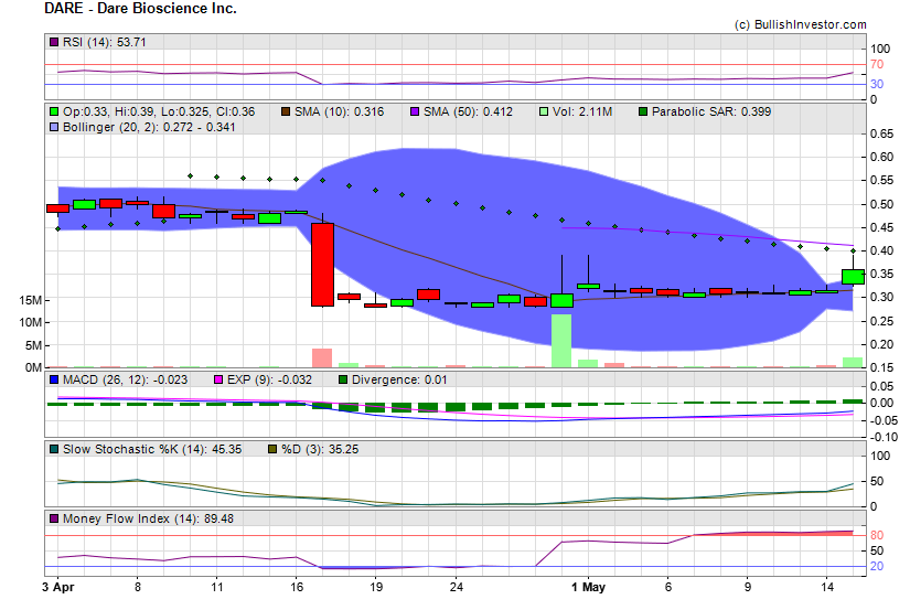 Stock chart for Dare Bioscience Inc. (NSD:DARE) as of 4/26/2024 6:06:17 PM