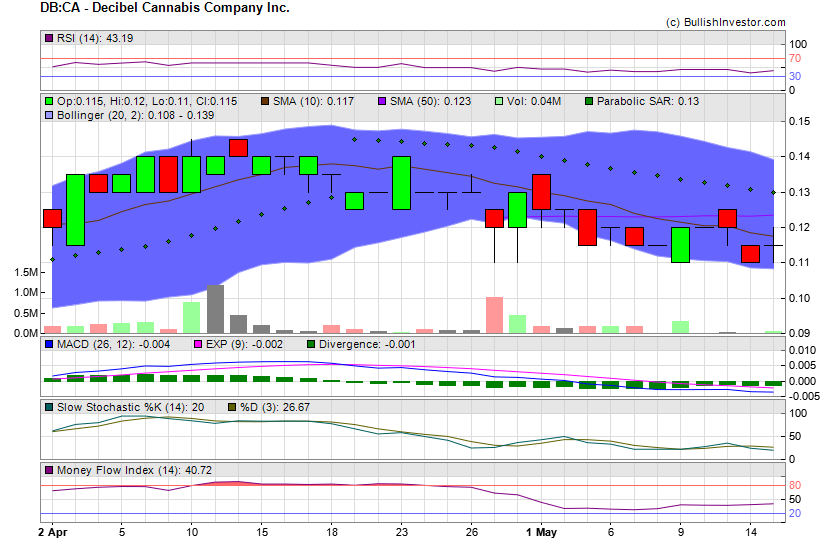 Stock chart for Decibel Cannabis Company Inc. (TSX-V:DB) as of 4/26/2024 9:10:04 AM