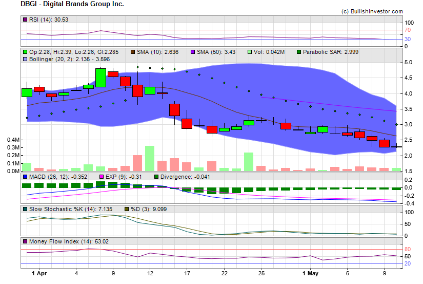 Stock chart for Digital Brands Group Inc. (NSD:DBGI) as of 4/25/2024 11:39:27 AM
