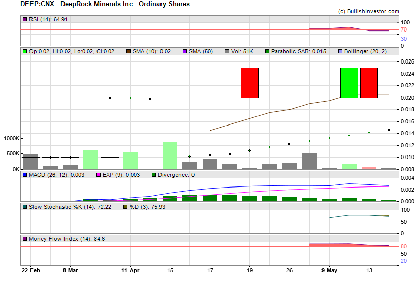 Stock chart for DeepRock Minerals Inc - Ordinary Shares (CSE:DEEP) as of 4/25/2024 8:53:28 PM