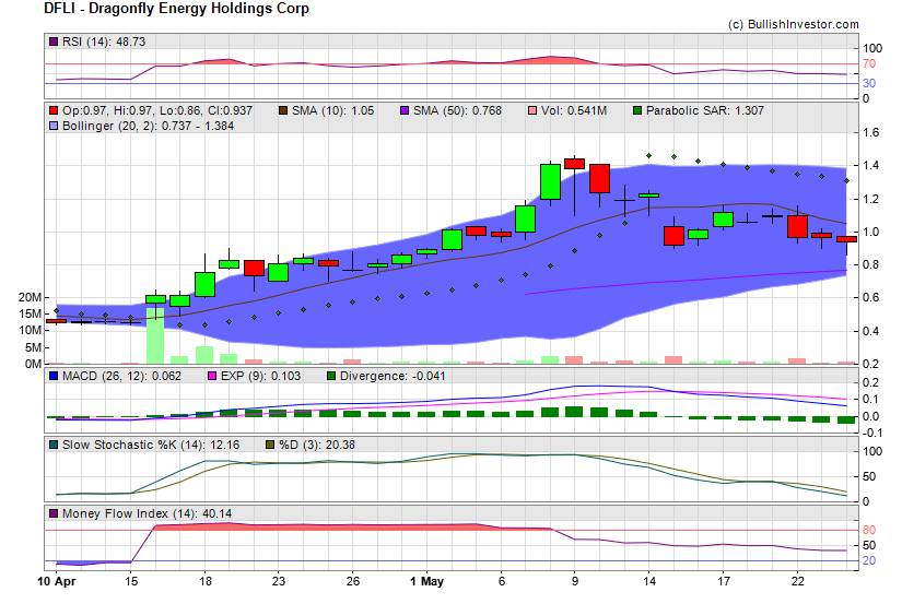 Stock chart for Dragonfly Energy Holdings Corp (NSD:DFLI) as of 5/3/2024 10:45:23 AM
