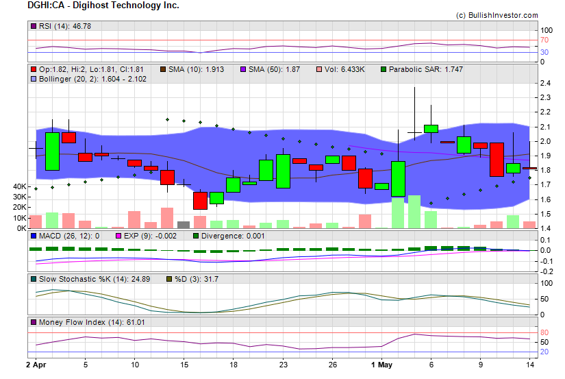 Stock chart for Digihost Technology Inc. (TSX-V:DGHI) as of 4/25/2024 5:34:04 PM