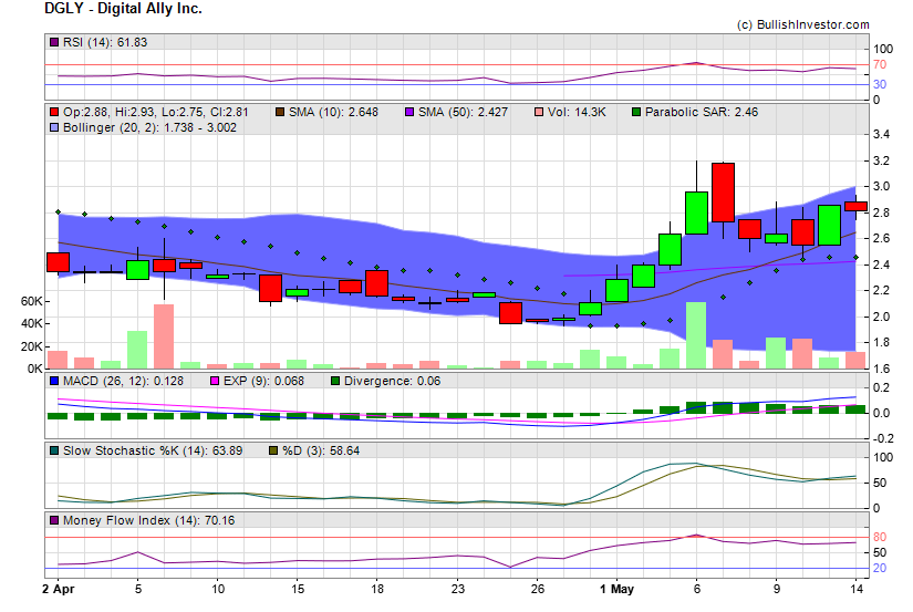 Stock chart for Digital Ally Inc. (NSD:DGLY) as of 4/26/2024 5:17:31 AM