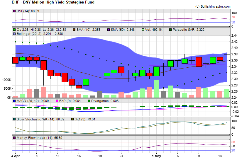 Stock chart for BNY Mellon High Yield Strategies Fund (NYE:DHF) as of 4/27/2024 1:12:44 AM