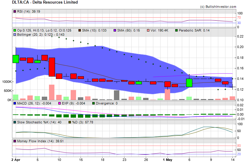 Stock chart for Delta Resources Limited (TSX-V:DLTA) as of 4/26/2024 12:16:20 AM