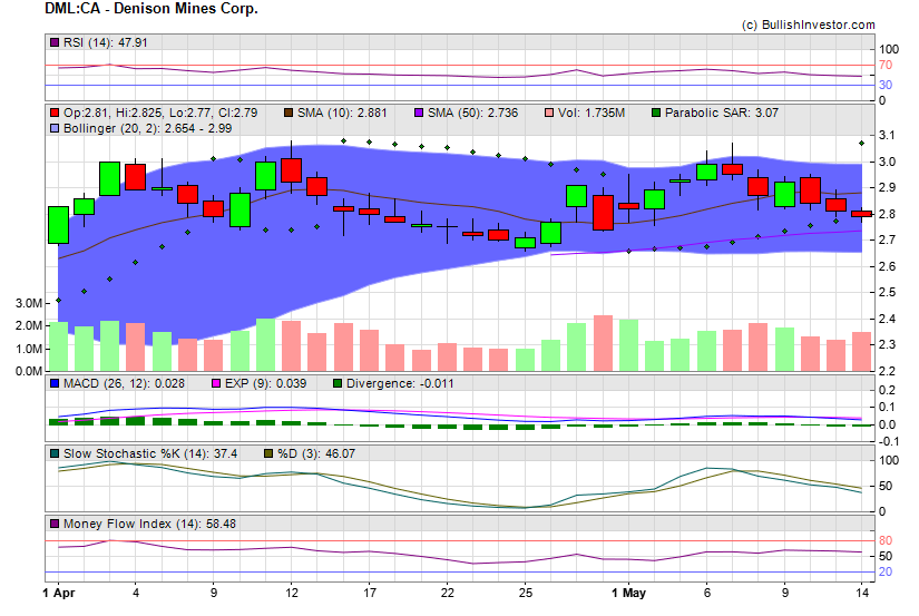 Stock chart for Denison Mines Corp. (TSX:DML) as of 4/25/2024 12:58:21 PM