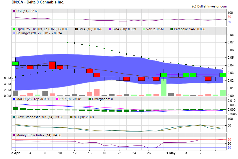 Stock chart for Delta 9 Cannabis Inc. (TSX:DN) as of 4/23/2024 4:22:40 AM