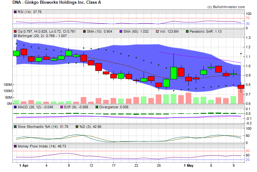 Stock chart for Ginkgo Bioworks Holdings Inc. Class A (NYE:DNA) as of 4/20/2024 3:32:05 AM