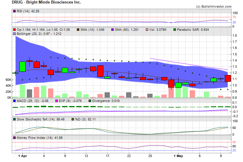 Stock chart for Bright Minds Biosciences Inc. (NSD:DRUG) as of 4/23/2024 1:42:22 PM