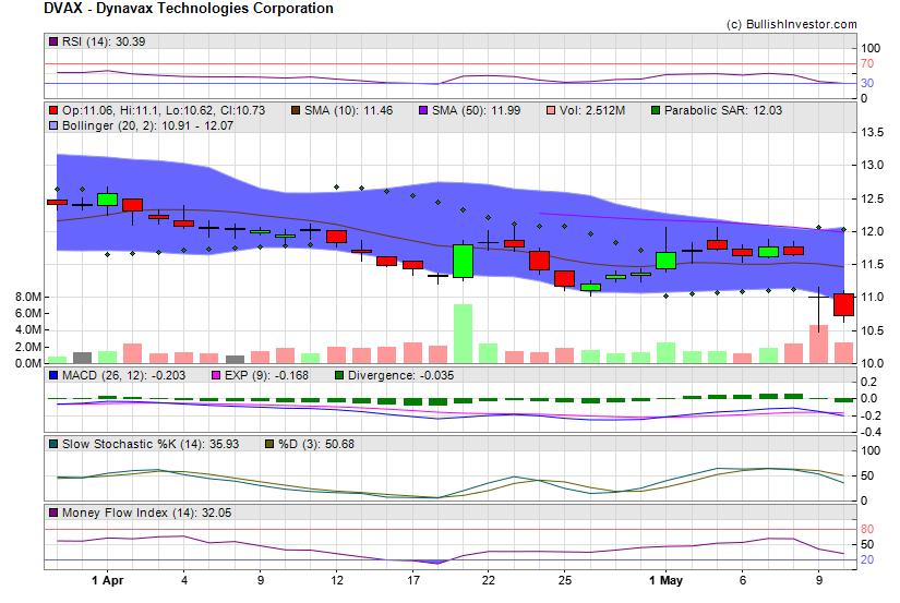 Stock chart for Dynavax Technologies Corporation (NSD:DVAX) as of 4/25/2024 4:37:09 PM