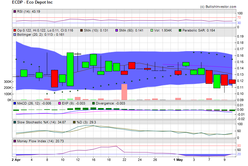 Stock chart for Eco Depot Inc (OTO:ECDP) as of 4/23/2024 11:02:44 AM