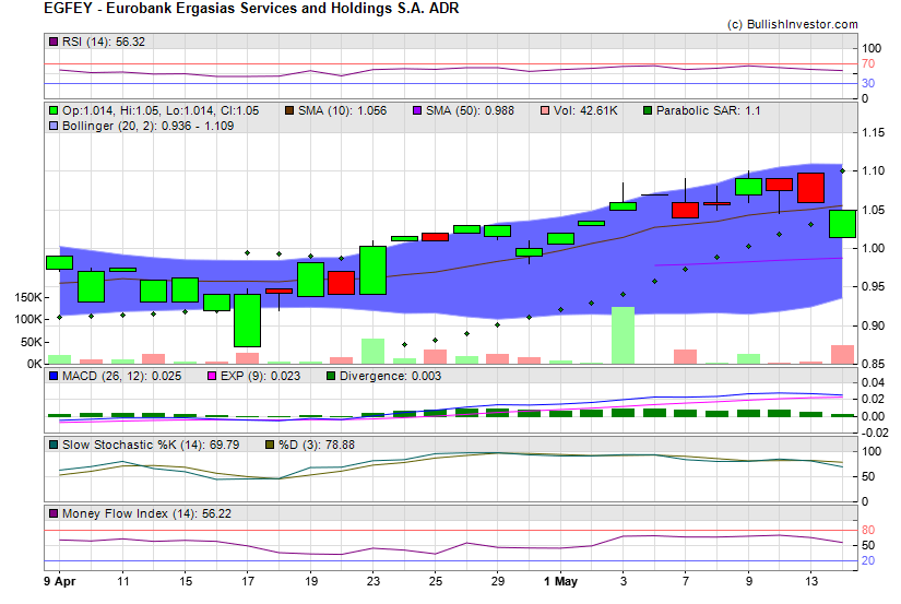Stock chart for Eurobank Ergasias Services and Holdings S.A. ADR (OTO:EGFEY) as of 4/25/2024 7:41:16 PM