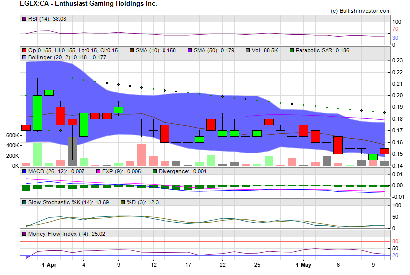Stock chart for Enthusiast Gaming Holdings Inc. (TSX:EGLX) as of 4/19/2024 1:04:00 PM