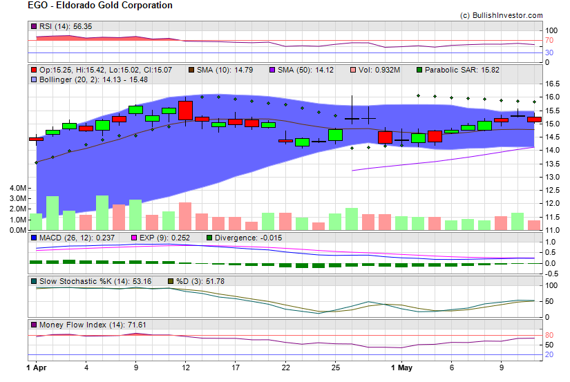 Stock chart for Eldorado Gold Corporation (NYE:EGO) as of 4/25/2024 6:36:30 AM