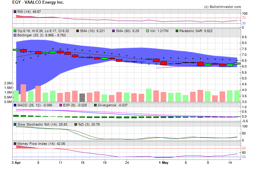 Stock chart for VAALCO Energy Inc. (NYE:EGY) as of 4/26/2024 9:51:27 PM
