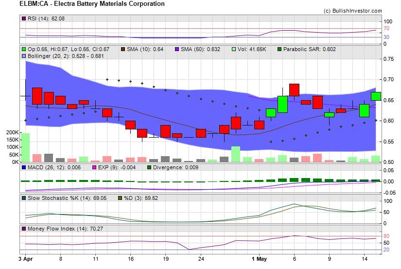 Stock chart for Electra Battery Materials Corporation (TSX-V:ELBM) as of 4/26/2024 8:30:29 AM