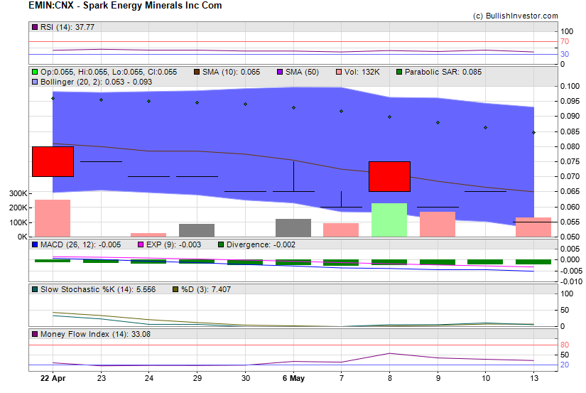 Stock chart for Spark Energy Minerals Inc Com (CSE:EMIN) as of 4/23/2024 10:14:28 PM