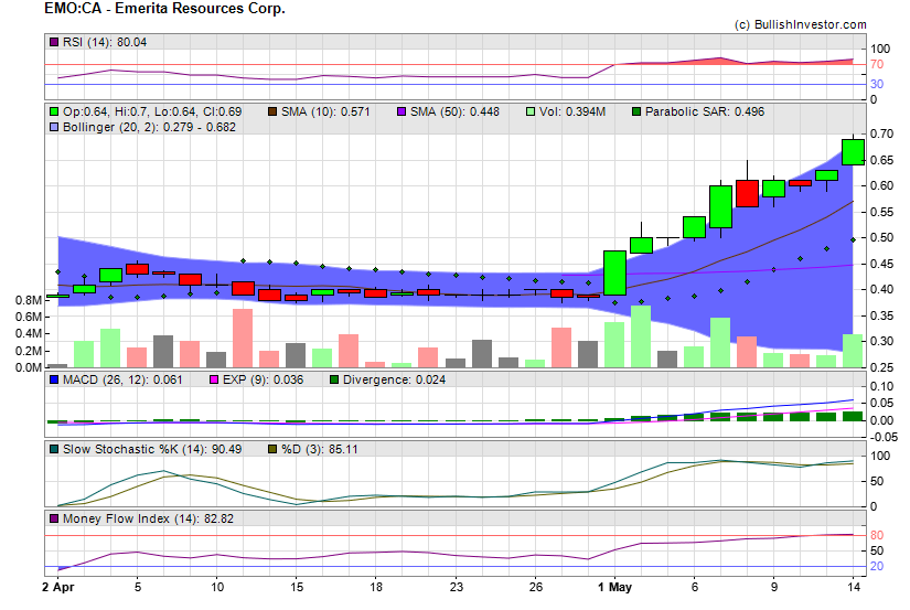 Stock chart for Emerita Resources Corp. (TSX-V:EMO) as of 4/25/2024 8:15:55 PM