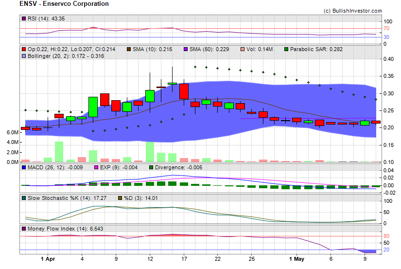 Stock chart for Enservco Corporation (AMX:ENSV) as of 4/18/2024 7:49:17 PM